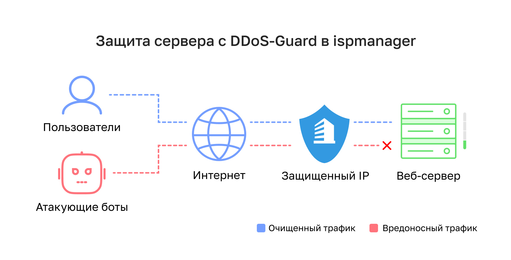 DDoS-Guard отсеивает нежелательный трафик