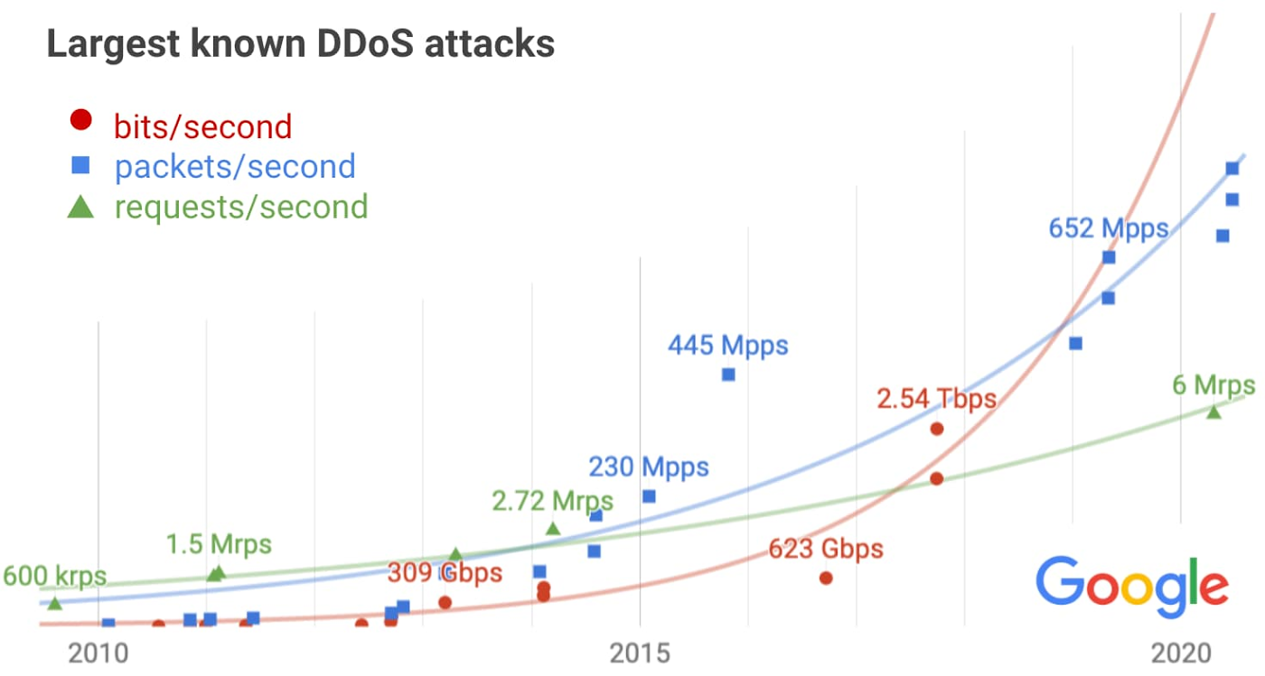 DDoS-атака сервисов Google в 2017 году стала самой громкой в истории
