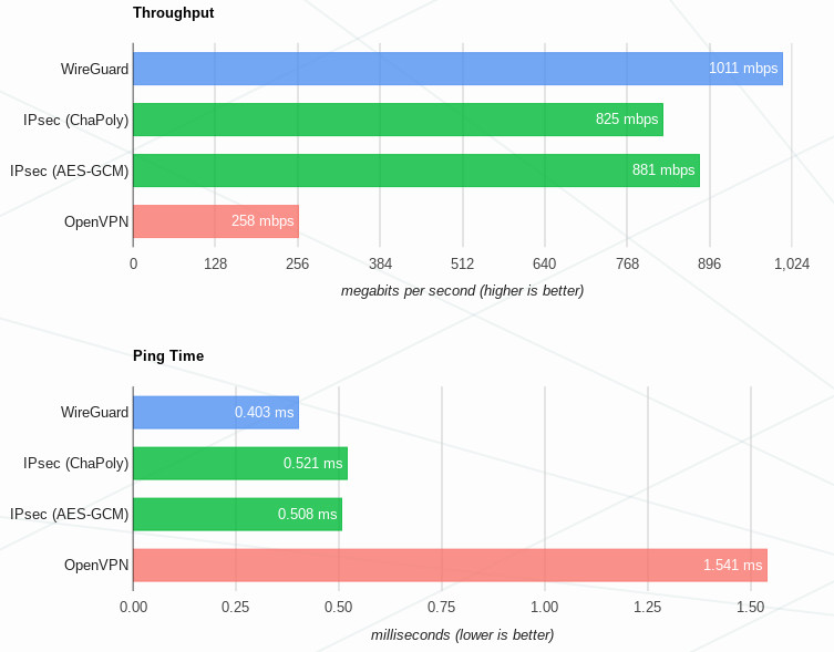 Результаты сравнительных тестов с сайта-разработчика: WireGuard быстрее и шустрее